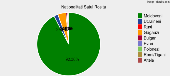 Nationalitati Satul Rosita
